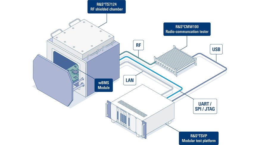 Rohde & Schwarz utiliza a tecnologia da Analog Devices para desenvolver uma solução de teste de produção para sistemas de gerenciamento de bateria sem fio 